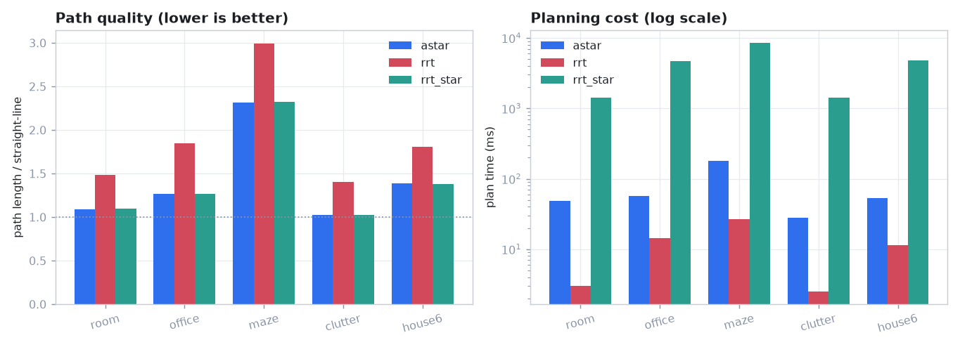 Bar charts comparing path length ratio and planning time for A*, RRT and RRT* across five worlds.