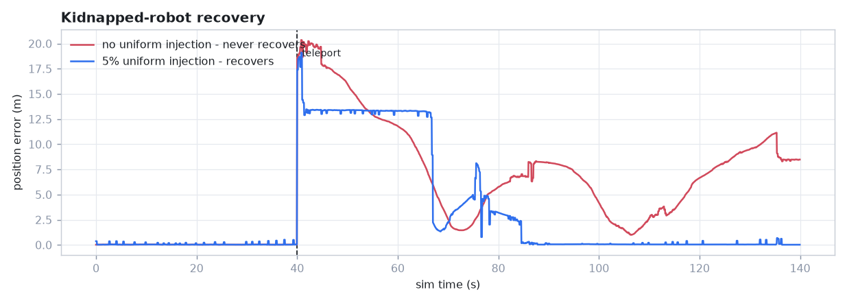 Kidnapped-robot experiment: without uniform injection the error stays at 8.8 m; with 5% injection it returns to 0.07 m.