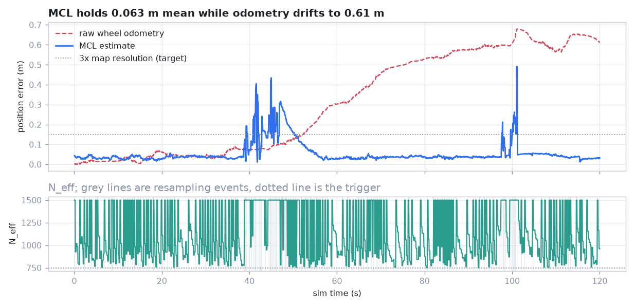 MCL error holding near 0.06 m while odometry drifts to 0.61 m, with N_eff and resampling events below.