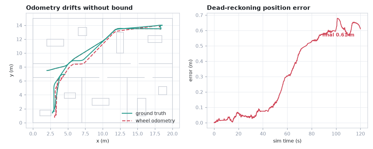 Left: ground-truth trajectory versus wheel odometry diverging over a patrol. Right: dead-reckoning error growing to 0.61 m.